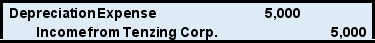 Lea Company acquired all of Tenzing Corporation's stock on January 1, 20X6 for $150,000 cash. On December 31, 20X8, the trial balances of the two companies were as follows: Tenzing Corporation reported retained earnings of $75,000 at the date of acquisition. The difference between the acquisition price and underlying book value is assigned to buildings and equipment with a remaining economic life of five years from the date of acquisition. At December 31, 20X8, Tenzing owed Lea $4,000 for services provided.    -Based on the preceding information,all of the following are consolidating entries required on December 31,20X8,to prepare consolidated financial statements,except:           A)  Option A B)  Option B C)  Option C D)  Option D