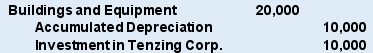 Lea Company acquired all of Tenzing Corporation's stock on January 1, 20X6 for $150,000 cash. On December 31, 20X8, the trial balances of the two companies were as follows: Tenzing Corporation reported retained earnings of $75,000 at the date of acquisition. The difference between the acquisition price and underlying book value is assigned to buildings and equipment with a remaining economic life of five years from the date of acquisition. At December 31, 20X8, Tenzing owed Lea $4,000 for services provided.    -Based on the preceding information,all of the following are consolidating entries required on December 31,20X8,to prepare consolidated financial statements,except:           A)  Option A B)  Option B C)  Option C D)  Option D
