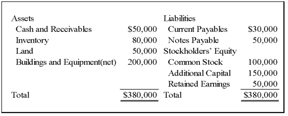 On January 1, 20X9, Wilton Company acquired all of Sirius Company's common shares, for $365,000 cash. On that date, Sirius's balance sheet appeared as follows: The fair values of all of Sirius's assets and liabilities were equal to their book values except for inventory that had a fair value of $85,000, land that had a fair value of $60,000, and buildings and equipment that had a fair value of $250,000. Buildings and equipment have a remaining useful life of 10 years with zero salvage value. Wilton Company decided to employ push-down accounting for the acquisition. Subsequent to the combination, Sirius continued to operate as a separate company.    -Based on the preceding information,what amount will be present in the revaluation capital account,when consolidating entries are prepared? A)  $0 B)  $65,000 C)  $60,000 D)  $15,000