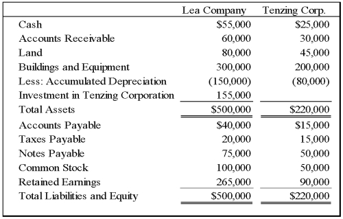 Lea Company acquired all of Tenzing Corporation's stock on January 1,20X6 for $150,000 cash.On December 31,20X7,the balance sheets of the two companies showed the following amounts: Tenzing Corporation reported retained earnings of $75,000 at the date of acquisition.The difference between the acquisition price and underlying book value is assigned to buildings and equipment with a remaining economic life of five years from the date of acquisition. Required: 1)Give the appropriate consolidating entry or entries needed to prepare a consolidated balance sheet as of December 31,20X7. 2)Prepare a consolidated balance sheet worksheet as of December 31,20X7.     Problem 65 (continued):