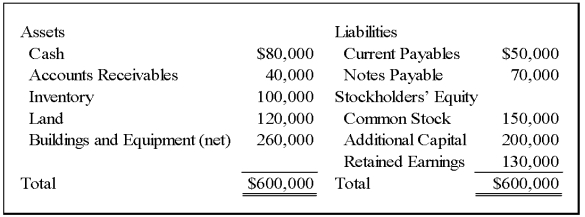 On December 31,20X9,Thessaly Corporation acquired all of Ionian Company's common shares,for $570,000 cash.On that date,Ionian's balance sheet appeared as follows: The fair values of all of Ionian's assets and liabilities were equal to their book values except for the following:         In recording this acquisition,push-down accounting was used. Required: 1)Record the acquisition of Ionian's stock on Thessaly's books on December 31,20X9. 2)Record any entries that would be made on December 31,20X9,on Ionian's books related to the business combination. 3)Present all consolidating entries that would appear in the worksheet to prepare a consolidated balance sheet immediately after the combination. Problem 67 (continued):