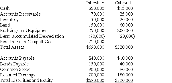 The following information applies to Questions 14 - 20 On January 1, 20X6, Interstate Corporation acquired 70 percent of Catapult Company's common stock for $210,000 cash. The fair value of the noncontrolling interest at that date was determined to be $90,000. Data from the balance sheets of the two companies included the following amounts as of the date of acquisition:    At the date of the business combination, the book values of Catapult's assets and liabilities approximated fair value except for inventory, which had a fair value of $30,000, and land, which had a fair value of $95,000. -Based on the preceding information,what amount will be reported as noncontrolling interest in the consolidated balance sheet prepared immediately after the business combination? A)  $0 B)  $81,000 C)  $90,000 D)  $96,000