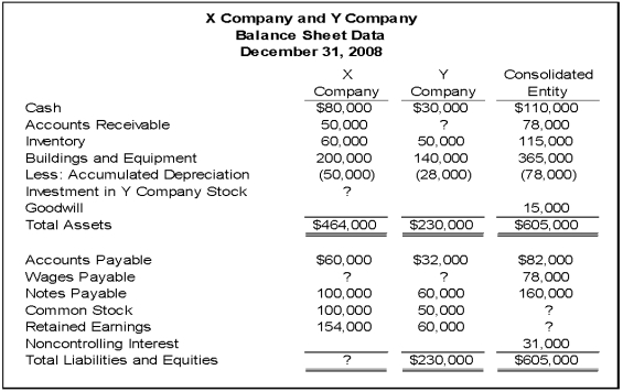 The following information applies to Questions 21-26 On December 31, 20X8, X Company acquired controlling ownership of Y Company. A consolidated balance sheet was prepared immediately. Partial balance sheet data for the two companies and the consolidated entity at that date follow: During 20X8, X Company provided consulting services to Y Company and has not yet paid for them. There were no other receivables or payables between the companies at December 31, 20X8.    -Based on the information given,what percentage of Y Company's shares were acquired by X Company? A)  100 percent B)  60 percent C)  80 percent D)  75 percent