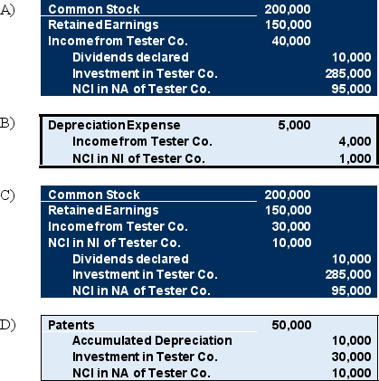 The following information applies to Questions 39-40 On January 1, 20X8, Ramon Corporation acquired 75 percent of Tester Company's voting common stock for $300,000. At the time of the combination, Tester reported common stock outstanding of $200,000 and retained earnings of $150,000, and the fair value of the noncontrolling interest was $100,000. The book value of Tester's net assets approximated market value except for patents that had a market value of $50,000 more than their book value. The patents had a remaining economic life of ten years at the date of the business combination. Tester reported net income of $40,000 and paid dividends of $10,000 during 20X8. -Based on the preceding information,which of the following is an consolidating entry needed to prepare a full set of consolidated financial statements at December 31,20X8:           A)  Choice A B)  Choice B C)  Choice C D)  Choice D