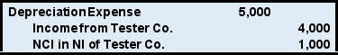 The following information applies to Questions 39-40 On January 1, 20X8, Ramon Corporation acquired 75 percent of Tester Company's voting common stock for $300,000. At the time of the combination, Tester reported common stock outstanding of $200,000 and retained earnings of $150,000, and the fair value of the noncontrolling interest was $100,000. The book value of Tester's net assets approximated market value except for patents that had a market value of $50,000 more than their book value. The patents had a remaining economic life of ten years at the date of the business combination. Tester reported net income of $40,000 and paid dividends of $10,000 during 20X8. -Based on the preceding information,which of the following is an consolidating entry needed to prepare a full set of consolidated financial statements at December 31,20X8:           A)  Choice A B)  Choice B C)  Choice C D)  Choice D