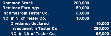The following information applies to Questions 39-40 On January 1, 20X8, Ramon Corporation acquired 75 percent of Tester Company's voting common stock for $300,000. At the time of the combination, Tester reported common stock outstanding of $200,000 and retained earnings of $150,000, and the fair value of the noncontrolling interest was $100,000. The book value of Tester's net assets approximated market value except for patents that had a market value of $50,000 more than their book value. The patents had a remaining economic life of ten years at the date of the business combination. Tester reported net income of $40,000 and paid dividends of $10,000 during 20X8. -Based on the preceding information,which of the following is an consolidating entry needed to prepare a full set of consolidated financial statements at December 31,20X8:           A)  Choice A B)  Choice B C)  Choice C D)  Choice D