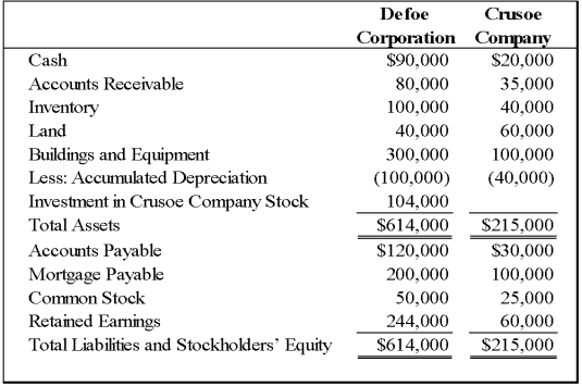 On December 31,20X8,Defoe Corporation acquired 80 percent of Crusoe Company's common stock for $104,000 cash.The fair value of the noncontrolling interest at that date was determined to be $26,000.Data from the balance sheets of the two companies included the following amounts as of the date of acquisition: On that date,the book values of Crusoe's assets and liabilities approximated fair value except for inventory,which had a fair value of $45,000,and buildings and equipment,which had a fair value of $100,000.At December 31,20X8,Defoe reported accounts payable of $15,000 to Crusoe,which reported an equal amount in its accounts receivable. Required: 1)Provide the consolidating entries needed to prepare a consolidated balance sheet immediately following the business combination. 2)Prepare a consolidated balance sheet worksheet.     Problem 55 (continued):
