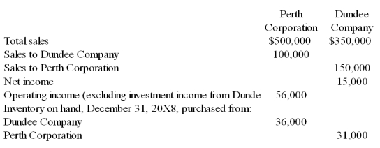 Perth Corporation owns 90 percent of Dundee Company's stock. At the end of 20X8, Perth and Dundee reported the following partial operating results and inventory balances: Perth regularly prices its products at cost plus a 30 percent markup for profit. Dundee prices its sales at cost plus a 10 percent markup. The total sales reported by Perth and Dundee include both intercompany sales and sales to nonaffiliates.    -Based on the information given above,what balance will be reported for inventory in the consolidated balance sheet for December 31,20X8? A)  $56,573 B)  $23,846 C)  $32,727 D)  $67,000