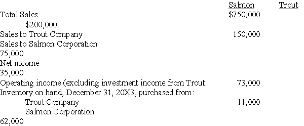 Salmon Corporation owns 65 percent of Trout Company's stock. At the end of 20X3, Salmon and Trout reported the following partial operating results and inventory balances:    Salmon regularly prices its products at cost plus a 40 percent markup for profit. Trout prices its sales at cost plus a 25 percent markup. The total sales reported by Salmon and Trout include both intercompany sales and sales to nonaffiliates. -Based on the information given above,what balance will be reported for inventory in the consolidated balance sheet for December 31,20X3? A)  $8,800 B)  $44,286 C)  $53,086 D)  $73,000