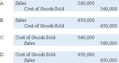 Global Corporation acquired 85 percent of Local Company's voting shares of stock in 20X7.During 20X8,Global purchased 50,000 picture tubes for $15 each and sold 28,000 of them to Local for $20 each.Local sold all of the units to unrelated entities prior to December 31,20X8,for $30 each.Both companies use perpetual inventory systems. Which worksheet consolidating entry is needed in preparing consolidated financial statements for 20X8 to remove all effects of the intercompany sale?   A)  Option A B)  Option B C)  Option C D)  Option D