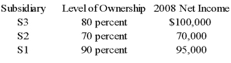 Parent Corporation purchased land from S1 Corporation for $220,000 on December 26, 20X8. This purchase followed a series of transactions between P-controlled subsidiaries. On February 15, 20X8, S3 Corporation purchased the land from a nonaffiliate for $160,000. It sold the land to S2 Company for $145,000 on October 19, 20X8, and S2 sold the land to S1 for $197,000 on November 27, 20X8. Parent has control of the following companies: Parent reported income from its separate operations of $200,000 for 20X8.    -Based on the preceding information,at what amount should the land be reported in the consolidated balance sheet as of December 31,20X8? A)  $145,000 B)  $220,000 C)  $197,000 D)  $160,000