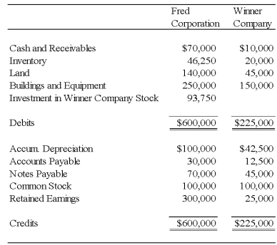 Fred Corporation owns 75 percent of Winner Company's voting shares,acquired on March 21,20X5,at book value.At that date,the fair value of the noncontrolling interest was equal to 25 percent of the book value of Winner Company. On January 1,20X4,Fred paid $150,000 for equipment with a 10-year expected total economic life.The equipment was depreciated on a straight-line basis with no residual value.Winner purchased the equipment from Fred on December 31,20X6,for $140,000.Winner sold land it had purchased for $75,000 on February 18,20X4,to Fred for $60,000 on October 10,20X7. Required: Prepare the consolidation entries for 20X8 related to the sale of depreciable assets and land if Fred uses the fully adjusted equity method to account for its investment in Winner.     Problem 54 (continued):