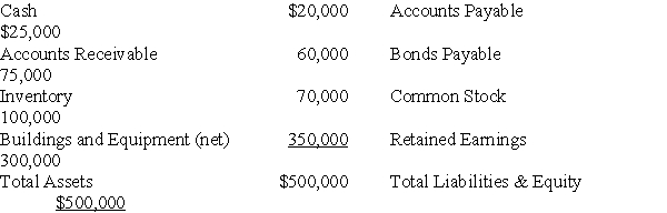 Autumn Corporation acquired 90 percent of the stock of Spring Company on January 1, 20X2, for $360,000. At that date, the fair value of the noncontrolling interest was $40,000. Spring's balance sheet contained the following amounts at the time of the combination:    During each of the next three years, Spring reported net income of $70,000 and paid dividends of $20,000. On January 1, 20X4, Autumn sold 3,000 shares of Spring's $5 par value shares for $90,000 in cash. Autumn used the fully adjusted equity method in accounting for its ownership of Spring Company. -Based on the preceding information,in the journal entry recorded by Autumn for the sale of shares A)  Cash will be credited for $90,000. B)  Investment in Spring Stock will be credited for $90,000. C)  Investment in Spring Stock will be credited for $75,000. D)  Additional Paid-in Capital will be credited for $9,000.