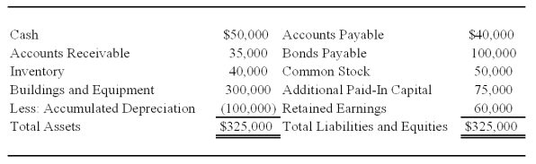 Cinema Company acquired 70 percent of Movie Corporation's shares on December 31, 20X5, at underlying book value of $98,000. At that date, the fair value of the noncontrolling interest was equal to 30 percent of the book value of Movie Corporation. Movie's balance sheet on January 1, 20X8, contained the following balances: On January 1, 20X8, Movie acquired 5,000 of its own $2 par value common shares from Nonaffiliated Corporation for $6 per share.    -Based on the preceding information,in the consolidating entry needed in preparing a consolidated balance sheet immediately following the acquisition of shares,Investment in Movie stock will be credited for: A)  $165,625. B)  $135,625. C)  $185,000. D)  $155,000.