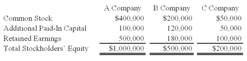 On January 1, 20X9, A Company acquired 85 percent of B Company's voting common stock for $425,000. At that date, the fair value of the noncontrolling interest of B Company was $75,000. Immediately after A Company acquired its ownership, B Company acquired 75 percent of C Company's stock for $150,000. The fair value of the noncontrolling interest of C Company was $50,000 at that date. At January 1, 20X9, the stockholders' equity sections of the balance sheets of the companies were as follows: During 20X9, A Company reported operating income of $175,000 and paid dividends of $50,000. B Company reported operating income of $125,000 and paid dividends of $40,000. C Company reported net income of $100,000 and paid dividends of $25,000.    -Based on the information provided,what amount of consolidated net income will A Company report for 20X9? A)  $175,000 B)  $285,000 C)  $356,250 D)  $400,000