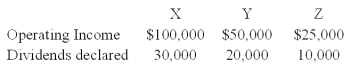 X Corporation owns 80 percent of Y Corporation's common stock and 40 percent of Z Corporation's common stock. Additionally, Y Corporation owns 35 percent of Z Corporation's common stock. The acquisitions were made at book values. The following information is available for 20X8:    -Based on the information provided,what amount of consolidated net income will X Corporation report for 20X8? A)  $148,750 B)  $175,000 C)  $150,000 D)  $158,750