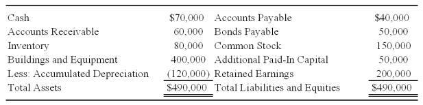 Lemon Corporation acquired 80 percent of Bricks Corporation's common shares on January 1, 20X7, at underlying book value. At that date, the fair value of the noncontrolling interest was equal to 20 percent of the book value of Bricks Corporation. Bricks prepared the following balance sheet as of December 31, 20X8: On January 1, 20X9, Bricks declares a stock dividend of 9,000 shares on its $5 par value common stock. The current market price per share of Bricks stock on January 1, 20X9, is $20.    -Based on the preceding information,the investment elimination entry required to prepare a consolidated balance sheet immediately after the stock dividend is issued will include a debit to Additional Paid-In Capital for: A)  $50,000. B)  $95,000. C)  $230,000. D)  $185,000.
