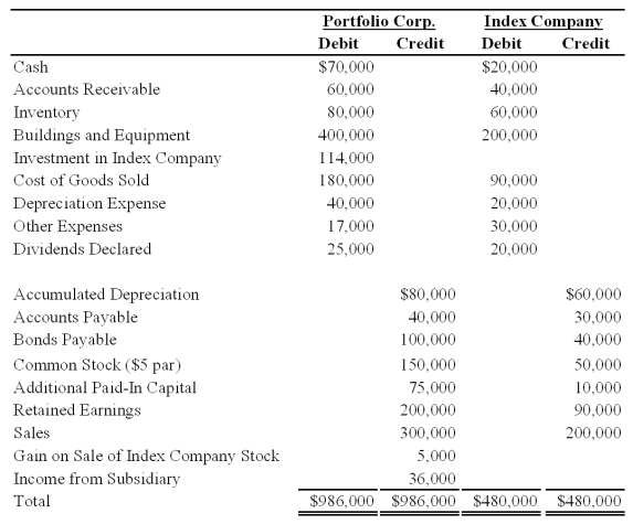 Portfolio Corporation acquired 70 percent ownership of Index Company on January 1,20X6,at underlying book value.At that date,the fair value of the noncontrolling interest was equal to 30 percent of the book value of Index.On January 1,20X8,Portfolio sold 1,000 shares of Index Company for $20,000 to Adventure Corporation and recorded a $5,000 gain.Trial balances for the companies on December 31,20X8,contain the following data: Index Company's net income was earned evenly throughout the year.Both companies declared and paid their dividends on December 31,20X8.Portfolio uses the fully adjusted equity method in accounting for its investment in Index.     Required: 1)Prepare the elimination entries needed to complete a full consolidation worksheet for 20X8. 2)Prepare a consolidation worksheet for 20X8. Problem 58 (continued):