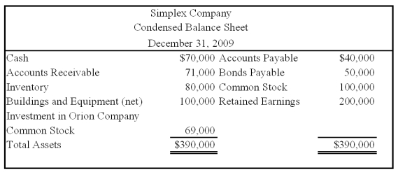 On January 1,2008,Orion Company acquired 70 percent of Simplex Company's stock at underlying book value.At that date,the fair value of the noncontrolling interest was equal to 30 percent of the book value of Simplex Company.On December 31,2009,Simplex acquired 15 percent of Orion's stock.Balance sheets for the two companies on December 31,2009,are as follows: Required: Assuming that the treasury stock method is used in reporting Orion's shares held by Simplex,prepare the elimination entries and a consolidated balance sheet worksheet for December 31,2009.         Problem 60 (continued):