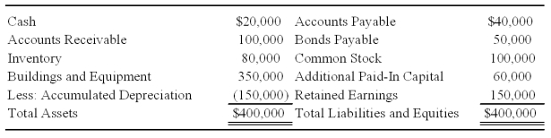Windsor Corporation acquired 90 percent of Agro Corporation's common shares on January 1,20X6,at underlying book value.At that date,the fair value of the noncontrolling interest was equal to 10 percent of the book value of Agro.Agro Corporation prepared the following balance sheet as of January 1,20X9: The company is considering the following alternatives:     1.A 3-for-1 stock split 2.A stock dividend of 7,000 shares 3.A stock dividend of 2,000 shares on its $5 par value common stock The current market price per share of Agro stock on January 1,20X9,is $15. Required: Give the investment elimination entry required to prepare a consolidated balance sheet at the close of business on January 1,20X9,for each of the alternative transactions under consideration by Agro Corporation. Problem 61 (continued):