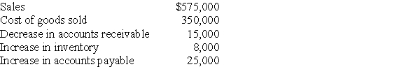 The following information comes from Torveson Company's accounting records for 20X5:    -Based on the preceding information,what amount will be reported by the company as cash received from customers during the year? A)  $590,000 B)  $585,000 C)  $575,000 D)  $560,000