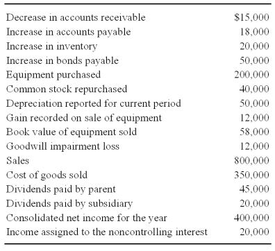 New Life Corporation has just finished preparing a consolidated balance sheet, income statement, and statement of changes in retained earnings for 20X9. The following items are proposed for inclusion in the consolidated cash flow statement: New Life holds 75 percent of the voting stock of Shane Pharmaceuticals, acquired at book value on June 21, 20X6. On the date of the acquisition, the fair value of the noncontrolling interest was equal to 25 percent of the book value of Shane.    -Based on the preceding information,what amount will be reported in the consolidated cash flow statement as net cash provided by operating activities for 20X9? A)  $350,000 B)  $463,000 C)  $335,000 D)  $421,000