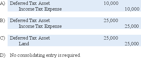 Company A holds 70 percent of the voting shares of Company B. During 20X8, Company B sold land with a book value of $125,000 to Company A for $150,000. Company A continues to hold the land at the end of the year. The companies file separate tax returns and are subject to a 40 percent tax rate. Assume that Company A uses the fully adjusted equity method in accounting for its investment in Company B. -Based on the information given,which consolidating entry relating to the intercorporate sale of land is to be entered in the consolidation worksheet prepared at the end of 20X8?   A)  Option A B)  Option B C)  Option C D)  Option D