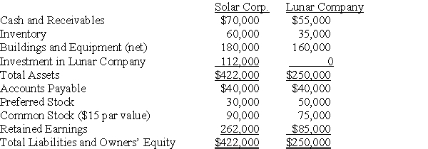 Solar Corporation holds 70 percent of Lunar Company's voting common shares, acquired at book value, but none of its preferred shares. At the date of acquisition, the fair value of the noncontrolling interest was equal to 30 percent of the book value of Lunar Company. Summary balance sheets for the companies on December 31, 20X5, are as follows:    Neither of the preferred issues is convertible. Solar's preferred pays a 9 percent annual dividend, and Lunar's preferred pays a 10 percent dividend. Lunar reported net income of $40,000 and paid a total of $15,000 of dividends in 20X5. Solar reported income from its separate operations of $80,000 and paid total dividends of $45,000 in 20X5. -Based on the preceding information,what is the consolidated earnings per share for 20X5? A)  $16.97 B)  $17.42 C)  $18.72 D)  $19.17