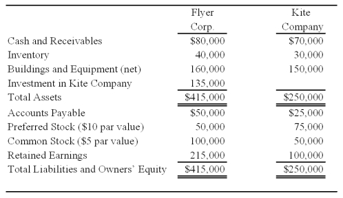 Flyer Corporation holds 90 percent of Kite Company's common shares but none of its preferred shares. On the date of acquisition, the fair value of the noncontrolling interest was equal to 10 percent of the book value of Kite Company. Summary balance sheets for the companies on December 31, 20X8, are as follows: Flyer's preferred pays a 8 percent annual dividend, and Kite's preferred pays a 10 percent dividend. Kite's preferred shares can be converted into 20,000 shares of common stock at any time. Kite reported net income of $35,000 and paid a total of $10,000 of dividends in 20X8. Flyer reported income from its separate operations of $80,000 and paid total dividends of $25,000 in 20X8.    -Based on the information provided,what is the basic earnings per share for the consolidated entity for 20X8? A)  5.04 B)  5.24 C)  3.80 D)  5.18