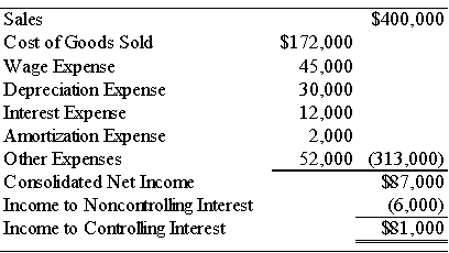 Locus Corporation acquired 80 percent ownership of Stereo Company on January 1,20X6,at underlying book value.At that date,the fair value of the noncontrolling interest was equal to 20 percent of the book value of Stereo Company.Consolidated balance sheets at January 1,20X8,and December 31,20X8,are as follows: The consolidated income statement for 20X8 contained the following amounts: Locus and Stereo paid dividends of $25,000 and $15,000,respectively,in 20X8.     Required: 1)Prepare a worksheet to develop a consolidated statement of cash flows for 20X8 using the indirect method of computing cash flows from operations. 2)Prepare a consolidated statement of cash flows for 20X8. Problem 53 (continued):