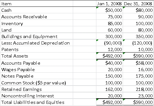 Locus Corporation acquired 80 percent ownership of Stereo Company on January 1,20X6,at underlying book value.At that date,the fair value of the noncontrolling interest was equal to 20 percent of the book value of Stereo Company.Consolidated balance sheets at January 1,20X8,and December 31,20X8,are as follows: The consolidated income statement for 20X8 contained the following amounts:     Locus and Stereo paid dividends of $25,000 and $15,000,respectively,in 20X8.     Required: 1)Prepare a worksheet to develop a consolidated statement of cash flows for 20X8 using the direct method of computing cash flows from operations. 2)Prepare a consolidated statement of cash flows for 20X8. Problem 54 (continued)