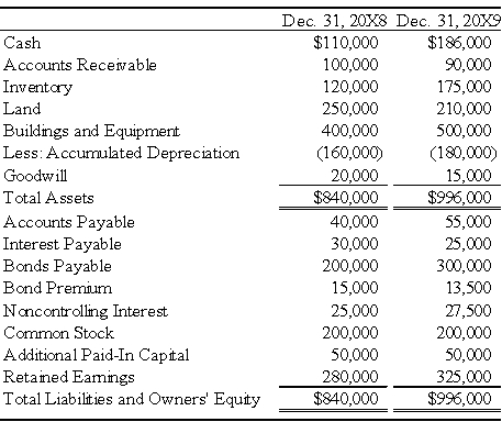 Boycott Company holds 75 percent ownership of Fred Corporation.The consolidated balance sheets as of December 31,20X8,and December 31,20X9,are as follows: The 20X9 consolidated income statement contained the following amounts:     Boycott acquired its investment in Fred on January 1,20X6,for $120,000.At that date,the fair value of the noncontrolling interest was $40,000,and Fred reported net assets of $130,000.A total of $20,000 of the differential was assigned to goodwill.The remainder of the differential was assigned to equipment with a remaining life of 10 years from the date of combination.     Boycott sold $100,000 of bonds on December 31,20X9,to assist in generating additional funds.Fred reported net income of $20,000 for 20X9 and paid dividends of $10,000.Boycott reported 20X9 equity-method net income of $75,000 paid dividends of $20,000 for the year. Required: 1)Prepare a worksheet to develop a consolidated statement of cash flows for 20X9 using the indirect method of computing cash flows from operations. 2)Prepare a consolidated statement of cash flows for 20X9. Problem 55 (continued):