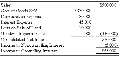 Boycott Company holds 75 percent ownership of Fred Corporation.The consolidated balance sheets as of December 31,20X8,and December 31,20X9,are as follows: The 20X9 consolidated income statement contained the following amounts:     Boycott acquired its investment in Fred on January 1,20X6,for $120,000.At that date,the fair value of the noncontrolling interest was $40,000,and Fred reported net assets of $130,000.A total of $20,000 of the differential was assigned to goodwill.The remainder of the differential was assigned to equipment with a remaining life of 10 years from the date of combination.     Boycott sold $100,000 of bonds on December 31,20X9,to assist in generating additional funds.Fred reported net income of $20,000 for 20X9 and paid dividends of $10,000.Boycott reported 20X9 equity-method net income of $75,000 paid dividends of $20,000 for the year. Required: 1)Prepare a worksheet to develop a consolidated statement of cash flows for 20X9 using the indirect method of computing cash flows from operations. 2)Prepare a consolidated statement of cash flows for 20X9. Problem 55 (continued):