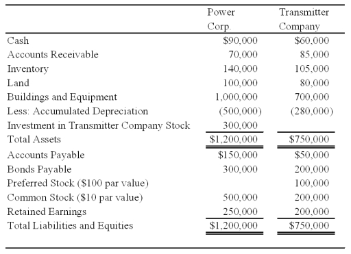 Power Corporation owns 75 percent of Transmitter Company's common stock.At the date of acquisition the fair value of the noncontrolling interest was equal to the book value of Transmitter Company's common stock.The following balance sheet data are presented for December 31,20X8: Transmitter reported net income of $90,000 in 20X8 and paid dividends of $30,000.Its bonds have an annual interest rate of 10 percent and are convertible into 12,000 common shares.Its preferred shares pay a 12 percent annual dividend and convert into 5,000 shares of common stock.In addition,Transmitter has warrants outstanding for 12,000 shares of common stock at $15 per share.The 20X8 average price of Transmitter common shares was $25. Power reported income of $180,000 from its own operations for 20X8 and paid dividends of $40,000.Its 9 percent bonds convert into 8,000 shares of its common stock.The companies file separate tax returns and are subject to income taxes of 40 percent.     Required: Compute basic and diluted earnings per share for the consolidated entity for 20X8. Problem 58 (continued):