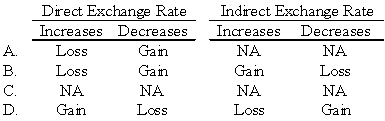 Chicago based Corporation X has a number of exporting transactions with companies based in Sweden.Exporting activities result in receivables.If the settlement currency is the Swedish Krona,which of the following will happen by changes in the direct or indirect exchange rates?   