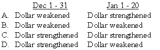 Heavy Company sold metal scrap to a Brazilian company for 200,000 Brazilian reals on December 1, 20X8, with payment due on January 20, 20X9. The exchange rates were:    -Based on the preceding information,which of the following is true of dollar's movement vis-à-vis Brazilian real during the period?   