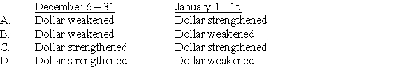 Highland Company sold goods to an Egyptian company for 350,000 Egyptian pounds on December 6, 20X3, with payment due on January 15, 20X4. The exchange rates were as follows:    -Based on the preceding information,which of the following is true of the dollar's movement vis-à-vis the Egyptian pound during the period?   