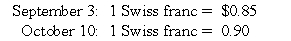 On September 3,20X8,Jackson Corporation purchases goods for a U.S.dollar equivalent of $17,000 from a Swiss company.The transaction is denominated in Swiss francs (SFr) .The payment is made on October 10.The exchange rates were: What entry is required to revalue foreign currency payable to U.S.dollar equivalent value on October 10?     A)    B)    C)    D)   