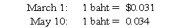 On March 1,20X8,Wilson Corporation sold goods for a U.S.dollar equivalent of $31,000 to a Thai company.The transaction is denominated in Thai baht.The payment is received on May 10.The exchange rates were: What entry is required to revalue foreign currency payable to U.S.dollar equivalent value on May 10?    A)    B)    C)    D)   