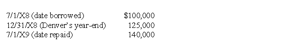 <strong>On November 1,20X8,Denver Company borrowed 500,000 local currency units (LCU)from a foreign lender evidenced by an interest-bearing note due on November 1,20X9,which is denominated in the currency of the lender.The U.S.dollar equivalent of the note principal was as follows: In its income statement for 20X9,what amount should Denver include as a foreign exchange gain or loss on the note principal?</strong> A) 15,000 gain B) 25,000 gain C) 15,000 loss D) 40,000 loss