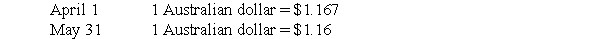 <strong>Robert Company sold inventory to an Australian company for 50,000 Australian dollars on April 1, 20X0 with settlement to be in 60 days. On the same date, Robert entered into a 60-day forward contract to sell 50,000 Australian dollars at a forward rate of $1.164 in order to manage its exposed foreign currency receivable. The forward contract is not designated as a hedge. The spot rates were as follows: Based on the preceding information,what is the overall effect on net income of Robert's use of the forward exchange contract?</strong> A) No effect B) Net loss of $150 C) Net loss of $200 D) Net gain of $350