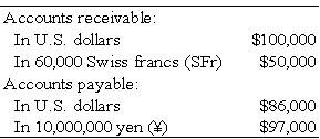 Quantum Company imports goods from different countries.Some transactions are denominated in U.S.dollars and others in foreign currencies.A summary of accounts receivable and accounts payable on December 31,20X8,before adjustments for the effects of changes in exchange rates during 20X8,follows: The spot rates on December 31,208,were: The average exchange rates during the collection and payment period in 20X9 are: Required: 1.Prepare the adjusting entries on December 31,20X8. 2.Record the collection of the accounts receivable and the payment of the accounts payable in 20X9. 3.What was the foreign currency gain or loss on the accounts receivable transaction denominated in SFr for the year ended December 31,20X8? For the year ended December 31,20X9? Overall for this transaction? 4.What was the foreign currency gain or loss on the accounts receivable transaction denominated in ¥? For the year ended December 31,20X8? For the year ended December 31,20X9? Overall for this transaction? Problem 71 (continued):