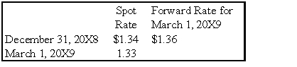 On December 1,20X8,Secure Company bought a 90-day forward contract to purchase 200,000 euros (€)at a forward rate of €1 = $1.35 when the spot rate was $1.33.Other exchange rates were as follows: Required 1.Prepare all journal entries related to Secure Company's foreign currency speculation from December 1,20X8,through March 1,20X9,assuming the fiscal year ends on December 31,20X8. 2.Did the company gain or lose on its purchase of the forward contract?