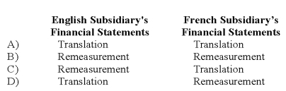 Simon Company has two foreign subsidiaries.One is located in France,the other in England.Simon has determined the U.S.dollar is the functional currency for the French subsidiary,while the British pound is the functional currency for the English subsidiary.Both subsidiaries maintain their books and records in their respective local currencies.What methods will Simon use to convert each of the subsidiary's financial statements into U.S.dollars?   A)  Option A B)  Option B C)  Option C D)  Option D