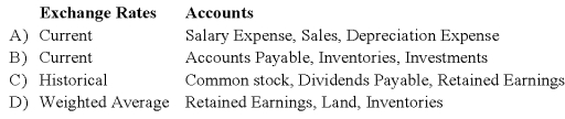 Which combination of accounts and exchange rates is correct for the translation of a foreign entity's financial statements from the functional currency to U.S.dollars?   A)  Option A B)  Option B C)  Option C D)  Option D