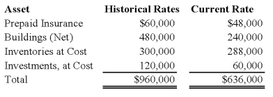 The assets listed below of a foreign subsidiary have been converted to U.S.dollars at both current and historical exchange rates.Assuming that the local currency of the foreign subsidiary is the functional currency,what total amount should appear for these assets on the U.S.company's consolidated balance sheet?   A)  $636,000 B)  $648,000 C)  $708,000 D)  $960,000