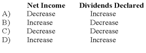 For each of the items listed below,state whether they increase or decrease the balance in cumulative translation adjustments (assuming a credit balance at the beginning of the year) when the foreign currency strengthened relative to the U.S.dollar during the year.   A)  Option A B)  Option B C)  Option C D)  Option D