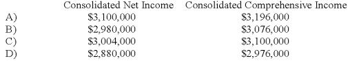 Seattle,Inc.owns an 80 percent interest in a Portuguese subsidiary.For 20X8,Seattle reported income from operations of $2.0 million.The Portuguese company's income from operations,after foreign currency translation,was $1.1 million.The foreign currency translation adjustment was $120,000 (credit) .Consolidated net income and consolidated comprehensive income for the year are:   A)  Option A B)  Option B C)  Option C D)  Option D