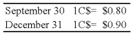 On September 30, 20X8, Wilfred Company sold inventory to Jackson Corporation, its Canadian subsidiary. The goods cost Wilfred $30,000 and were sold to Jackson for $40,000, payable in Canadian dollars. The goods are still on hand at the end of the year on December 31. The Canadian dollar (C$)  is the functional currency of the Canadian subsidiary. The exchange rates follow:    -Based on the preceding information,at what amount is the inventory shown on the consolidated balance sheet for the year? A)  $45,000 B)  $30,000 C)  $40,000 D)  $35,000
