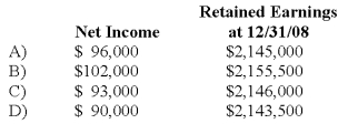 On January 2, 20X8, Johnson Company acquired a 100% interest in the capital stock of Perth Company for $3,100,000. Any excess cost over book value is attributable to a patent with a 10-year remaining life. At the date of acquisition, Perth's balance sheet contained the following information: Perth's income statement for 20X8 is as follows:      The balance sheet of Perth at December 31, 20X8, is as follows: Perth declared and paid a dividend of 20,000 FCU on October 1, 20X8. Spot rates at various dates for 20X8 follow: Assume Perth's revenues, purchases, operating expenses, depreciation expense, and income taxes were incurred evenly throughout 20X8.      -Refer to the above information.Assuming the local currency of the country in which Perth Company is located is the functional currency,what are the translated amounts for the items below in U.S.dollars?   A)  Option A B)  Option B C)  Option C D)  Option D